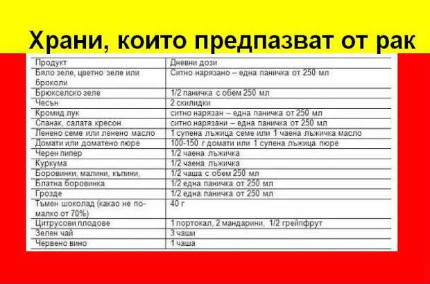 храни против рак